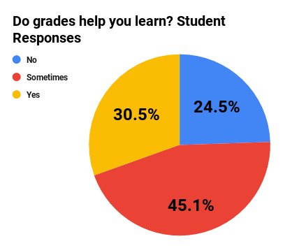 Study shows that grades arent largely beneficial to student learning