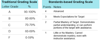 Standards Bases Grading: An Opinion