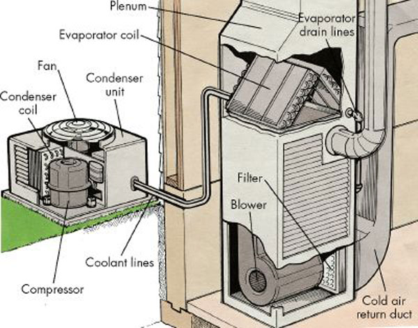 Fargo North uses an HVAC system for heating and cooling